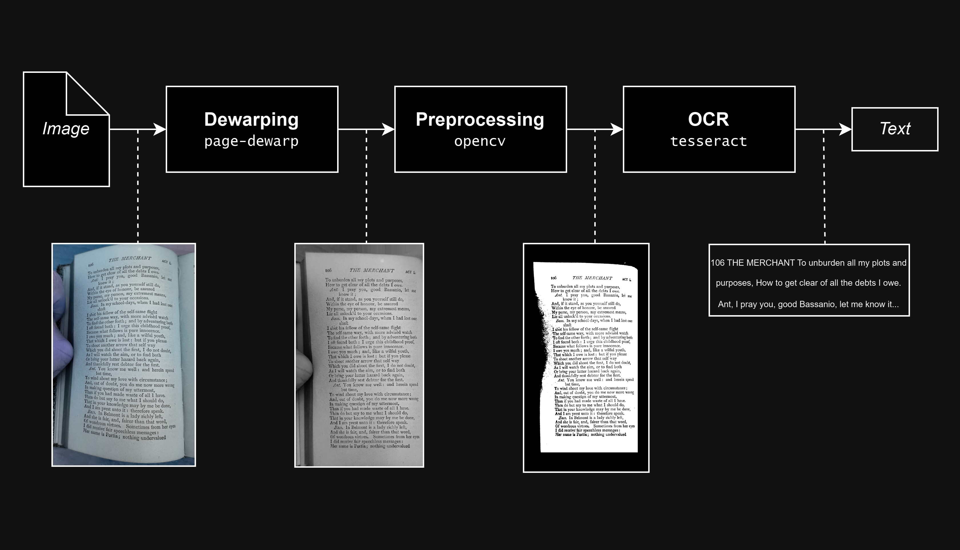 Optical Character Recognition (OCR) Pipeline for Book Pages